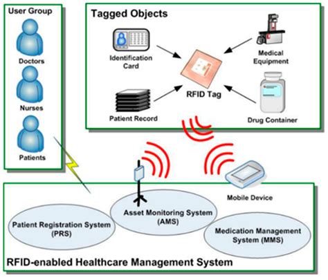 rfid patient monitoring system|rfid examples.